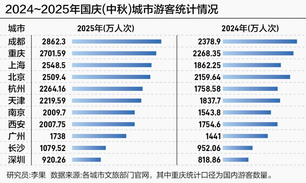 2025年國(guó)慶游客統(tǒng)計(jì)表